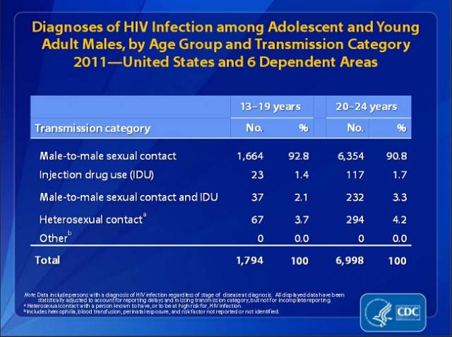 CDC - HIV amongst Young Men