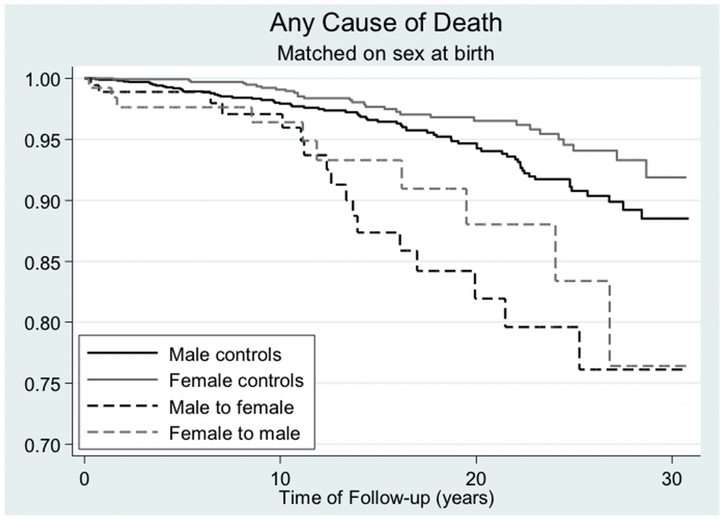 Transgender Mortality Curve