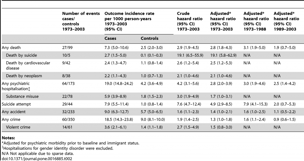 Transgender Mortality Odds Ratios