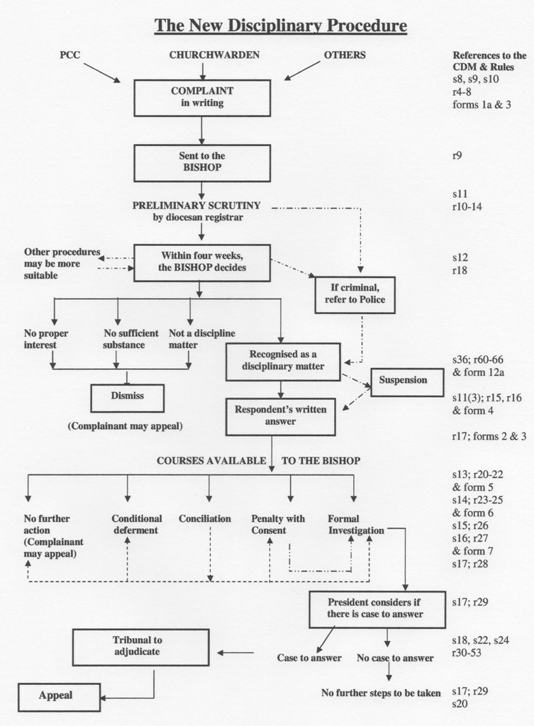 Church of England Disciplinary Procedure