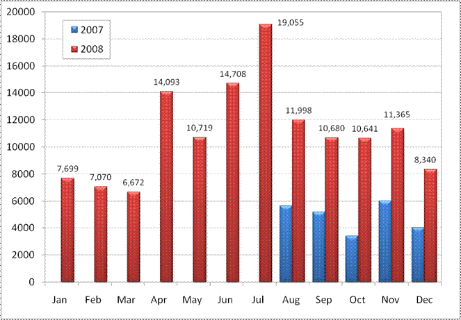 2008 stats